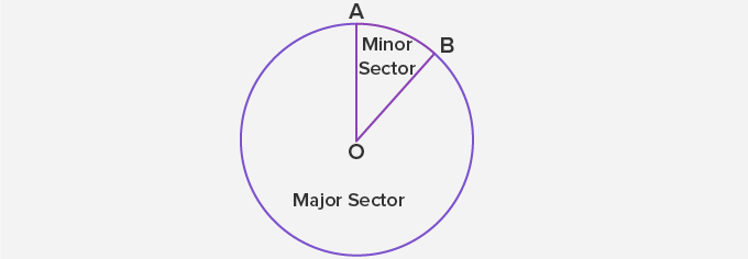 The Sector of a Circle: The Sector of a Circle: