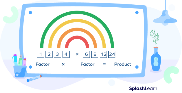 Relate factor pairs to the product Relate factor pairs to the product