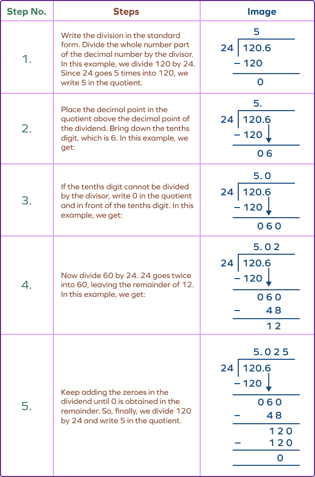 Steps of dividing decimals by a whole number Steps of dividing decimals by a whole number
