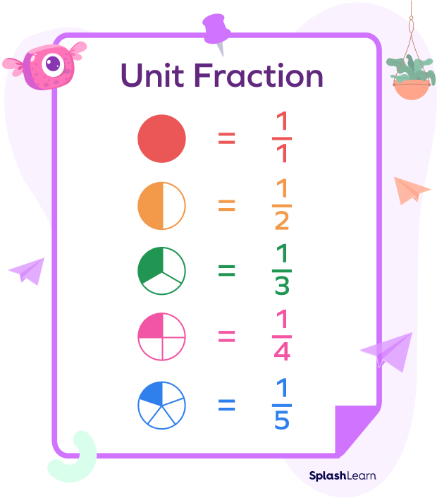 Unit fractions visual representation Unit fractions visual representation