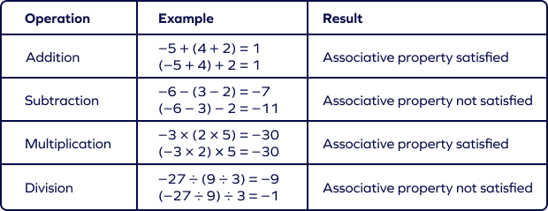 Associative Property of Integers Associative Property of Integers