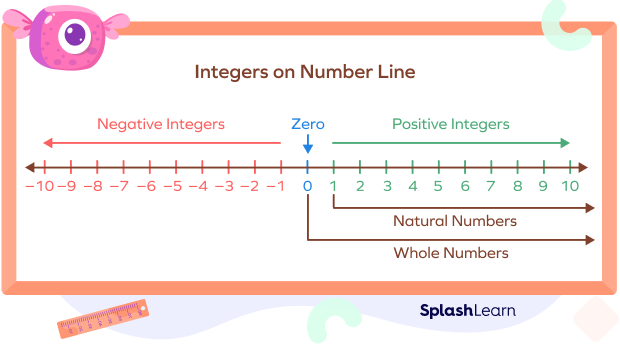 Integers on a Number Line Integers on a Number Line