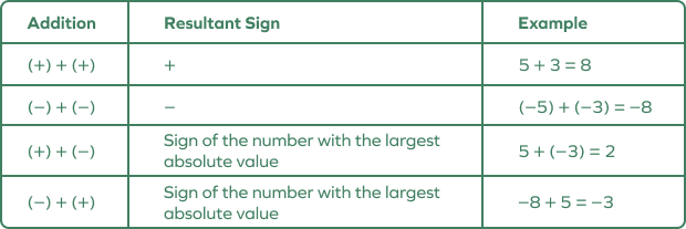 Addition of Integers Addition of Integers