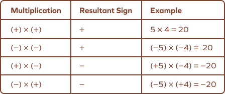 Multiplication of Integers Multiplication of Integers