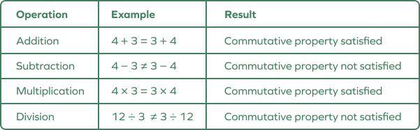 Commutative Property of Integers Commutative Property of Integers