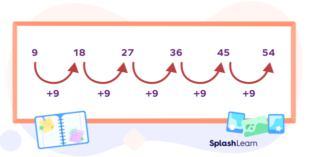 Example of arithmetic number pattern Example of arithmetic number pattern