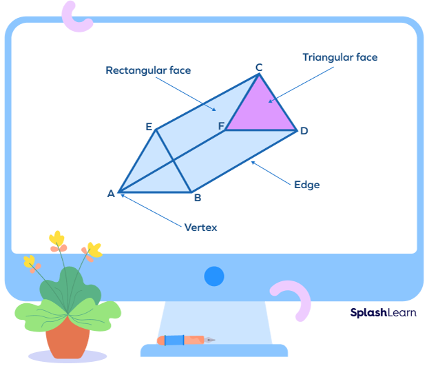 Vertices, faces, and edges of a triangular prism Vertices, faces, and edges of a triangular prism