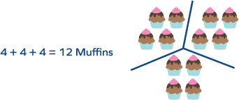 3 equal shares of 12 muffins Divide the 12 muffins equally