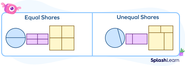 Examples and non-examples of equal shares of a shape Examples and non-examples of equal shares of a shape