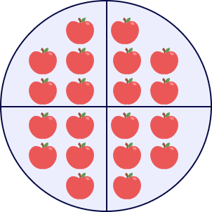 Four equal shares of twenty apples Four equal shares of twenty apples