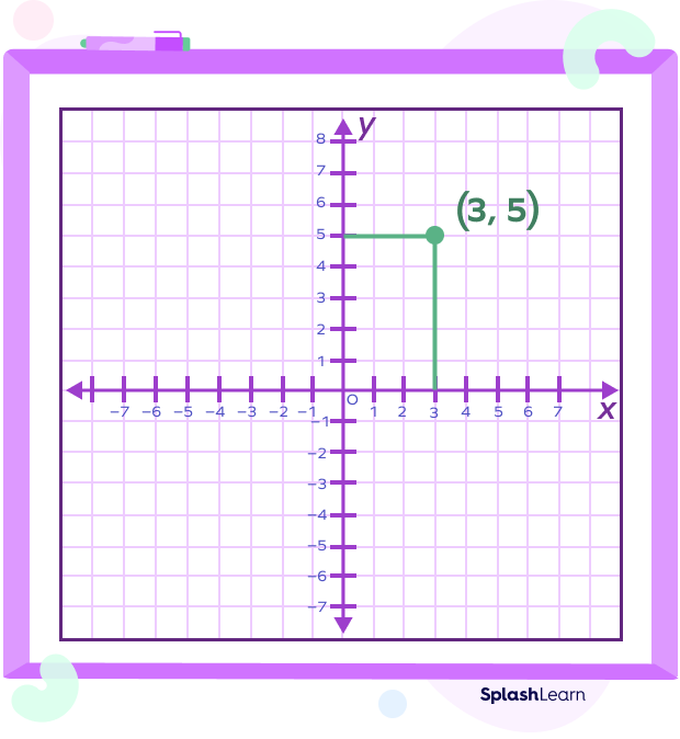 Ordered pair on the Cartesian Plane Ordered pair on the Cartesian Plane