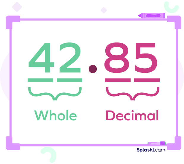 Decimal Point separates the whole part and the fractional part. Decimal Point separates the whole part and the fractional part.