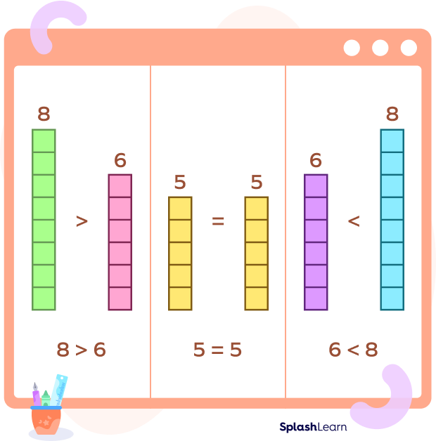 Greater than, less than and equal to numbers Greater than, less than and equal to numbers