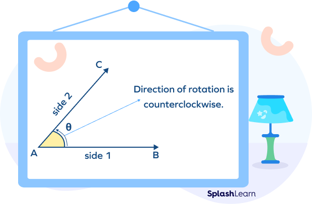 Positive angle Positive angle